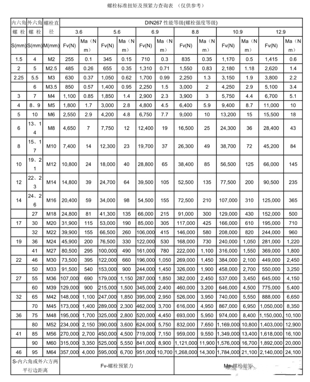 螺栓标准扭矩及预紧力查询.jpg