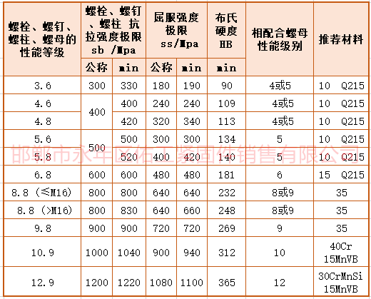 紧固件强度拉力屈服硬度数值.png