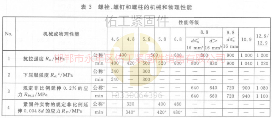 1766463517743575.jpg 螺栓和螺钉的机械与物理性能GB3098.1标准抗拉屈服与延伸.jpg