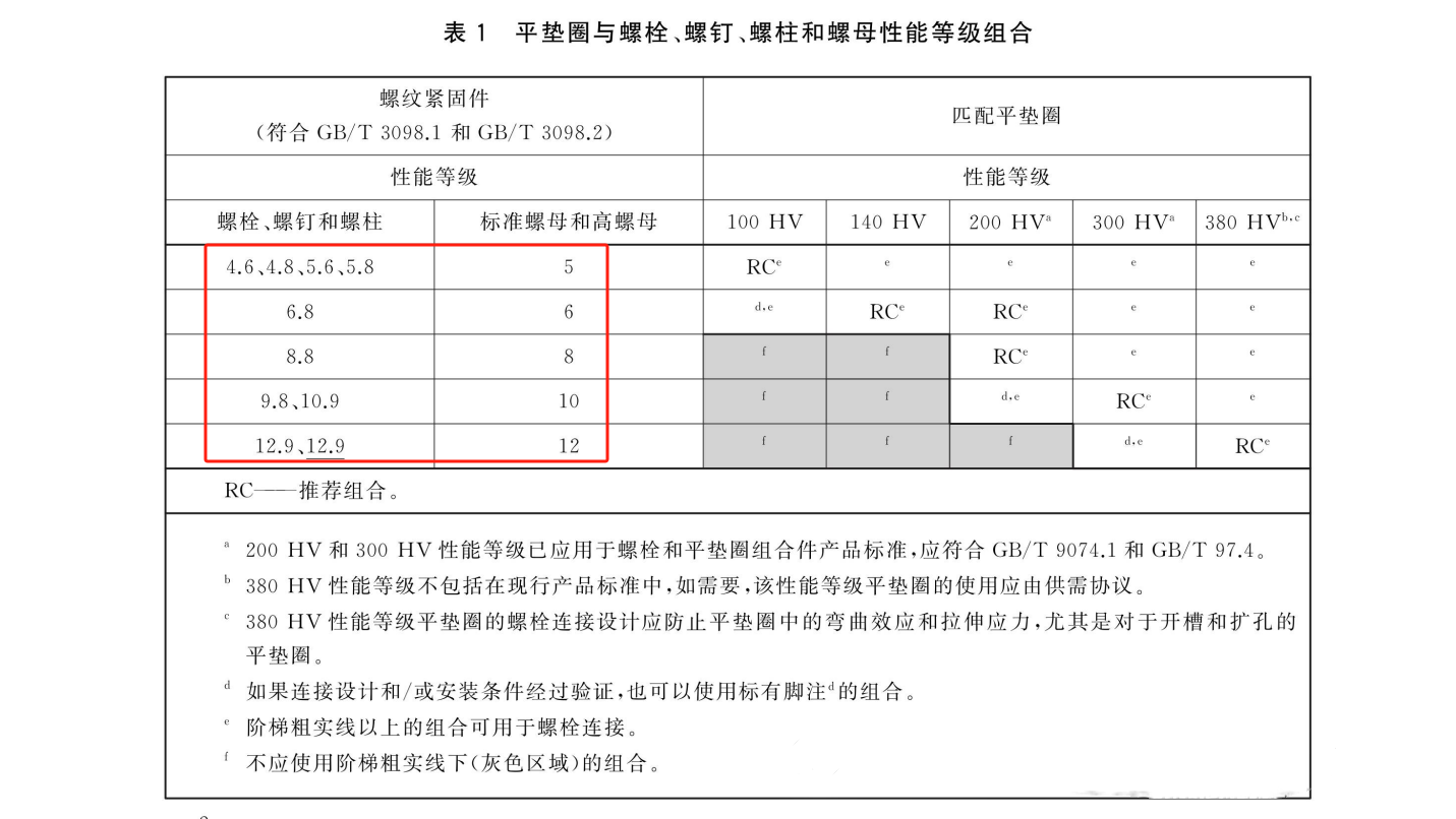 1768368001992411.png 平垫与螺栓螺母性能等级组合匹配.png
