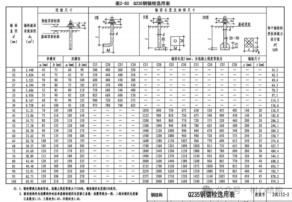 1778663313937527.png Q235B地脚螺栓选用表.png