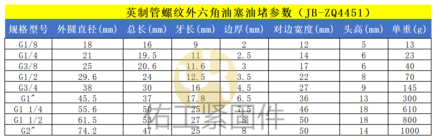 外六角油塞规格参数表_英制管螺纹标准参数（JB_ZQ 4451）.png