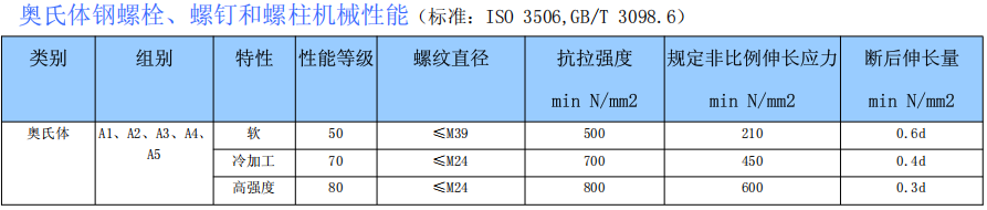 奥氏体不锈钢紧固件机械性能.png
