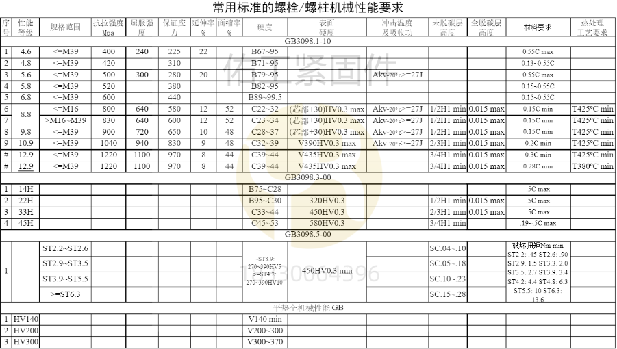 常用标准的螺栓与螺柱机械性能要求.png