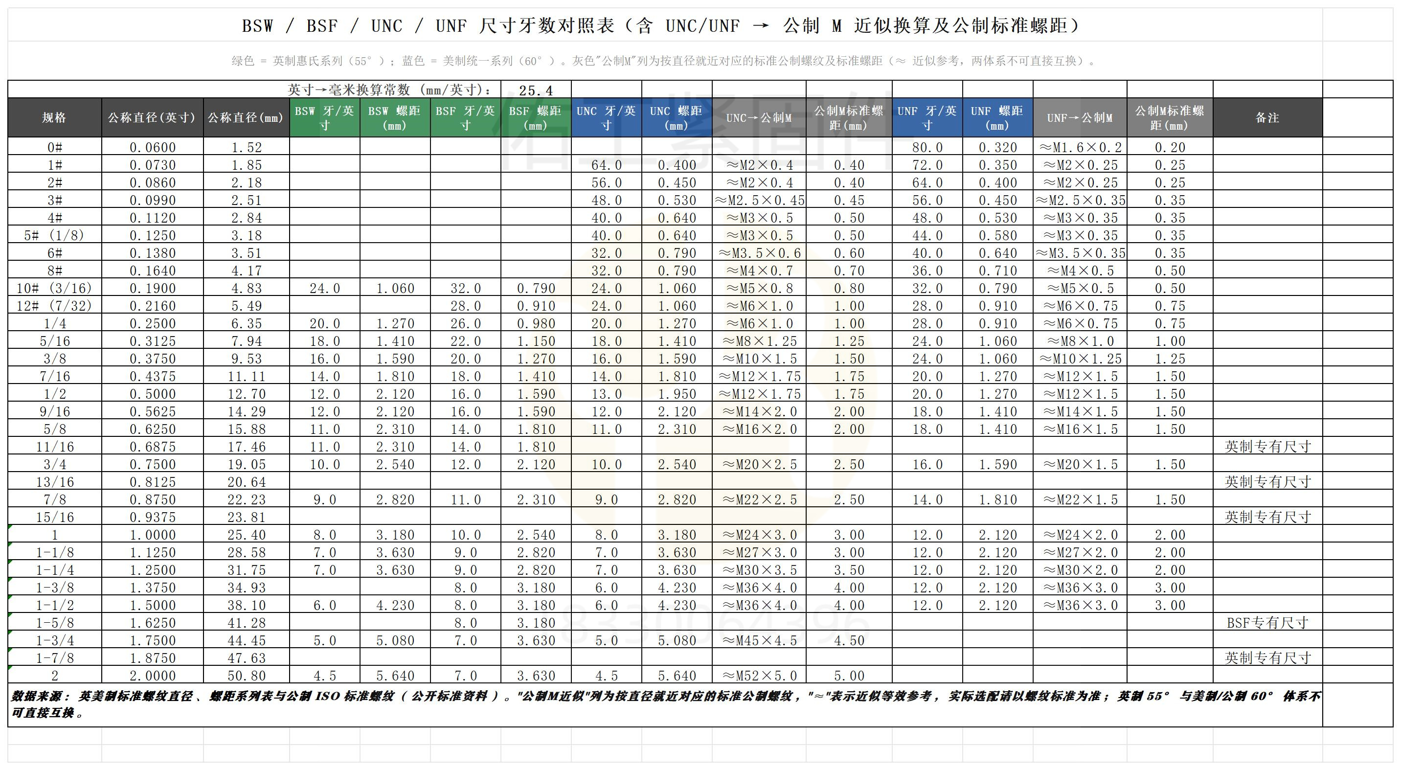 BSW_BSF_UNC_UNF尺寸牙数对照表_BSW_BSF_UNC_UNF对照表.jpg